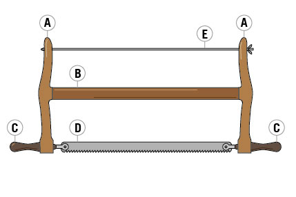 Aufbau von Gestellsägen